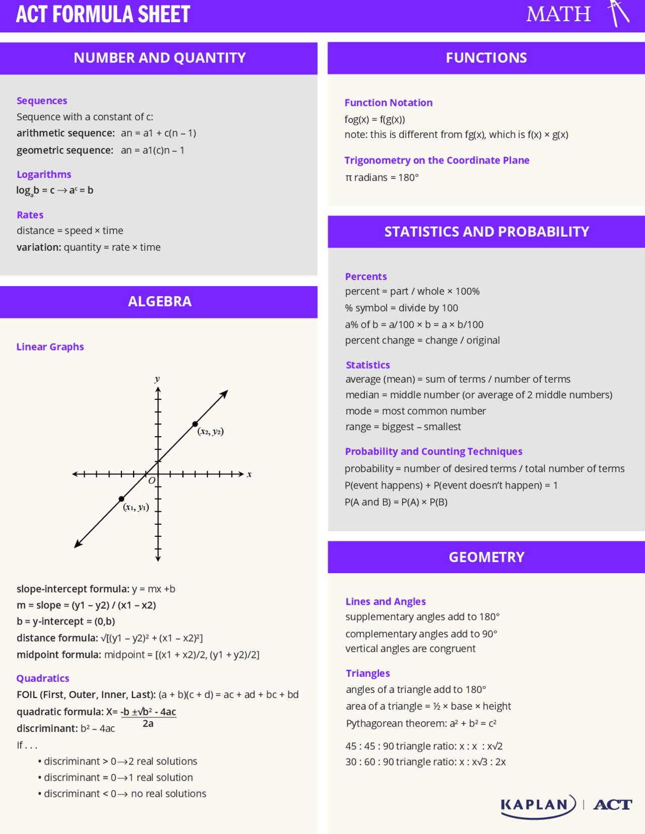 Well-organized ACT formula sheet for effective math exam prep.