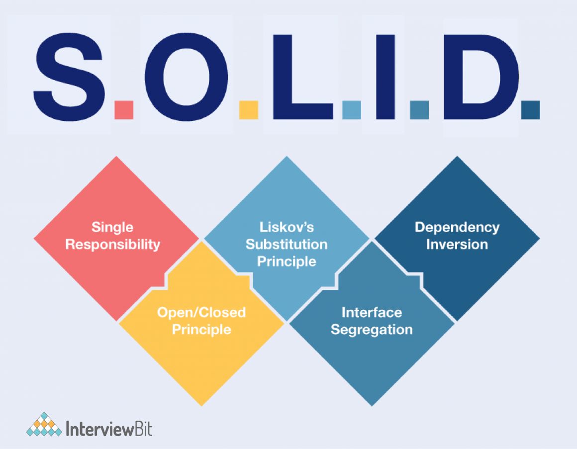 Understand the SOLID design principles in object-oriented programming with practical examples.