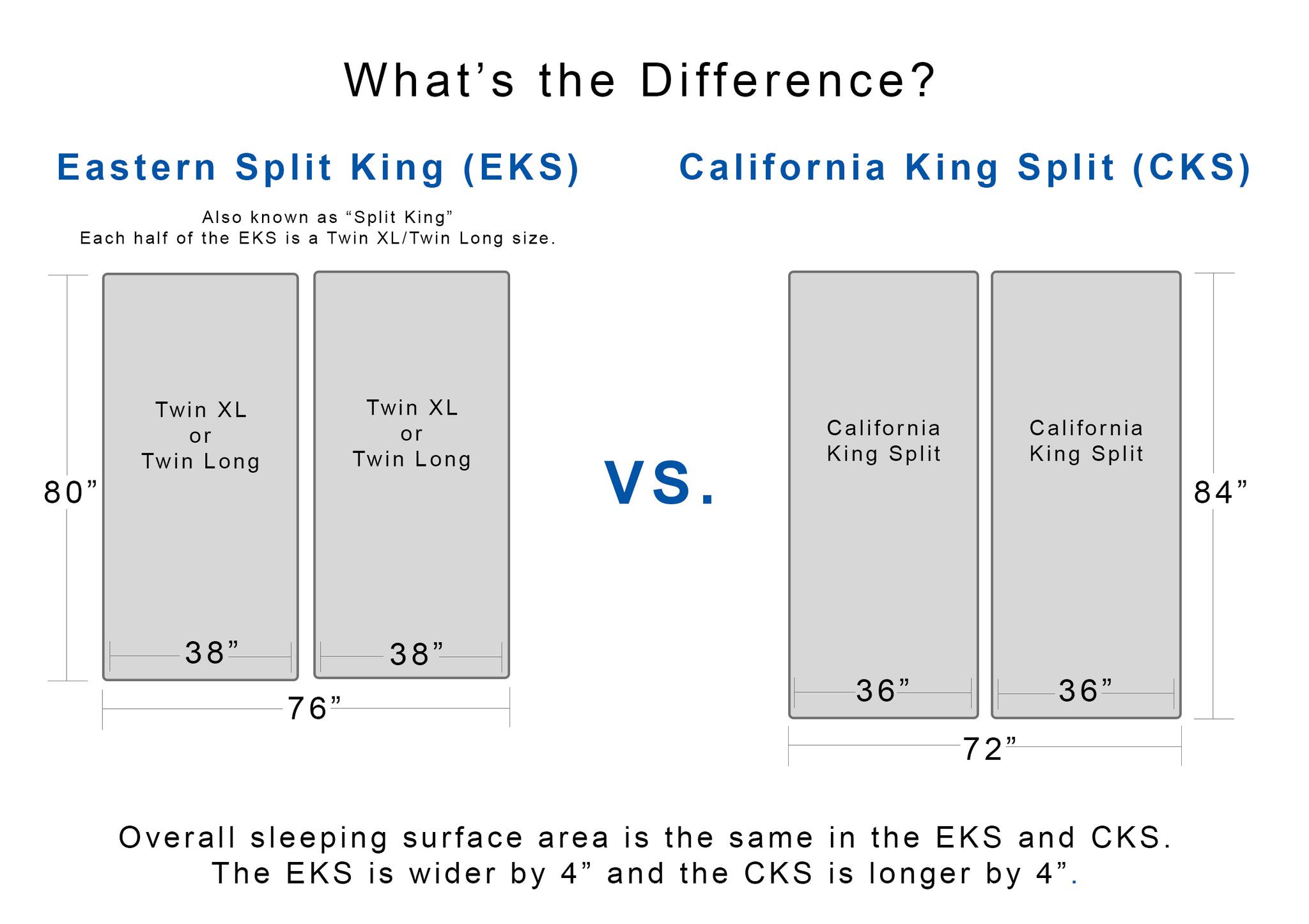See how split king and split California king mattresses differ in size, and which pair of twin XL pieces fits your adjustable base.